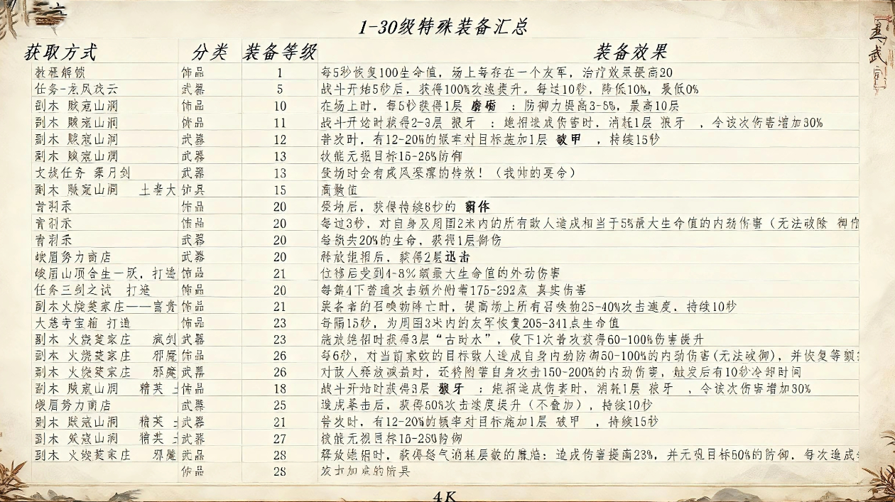 1-30级共27件特殊装备汇总