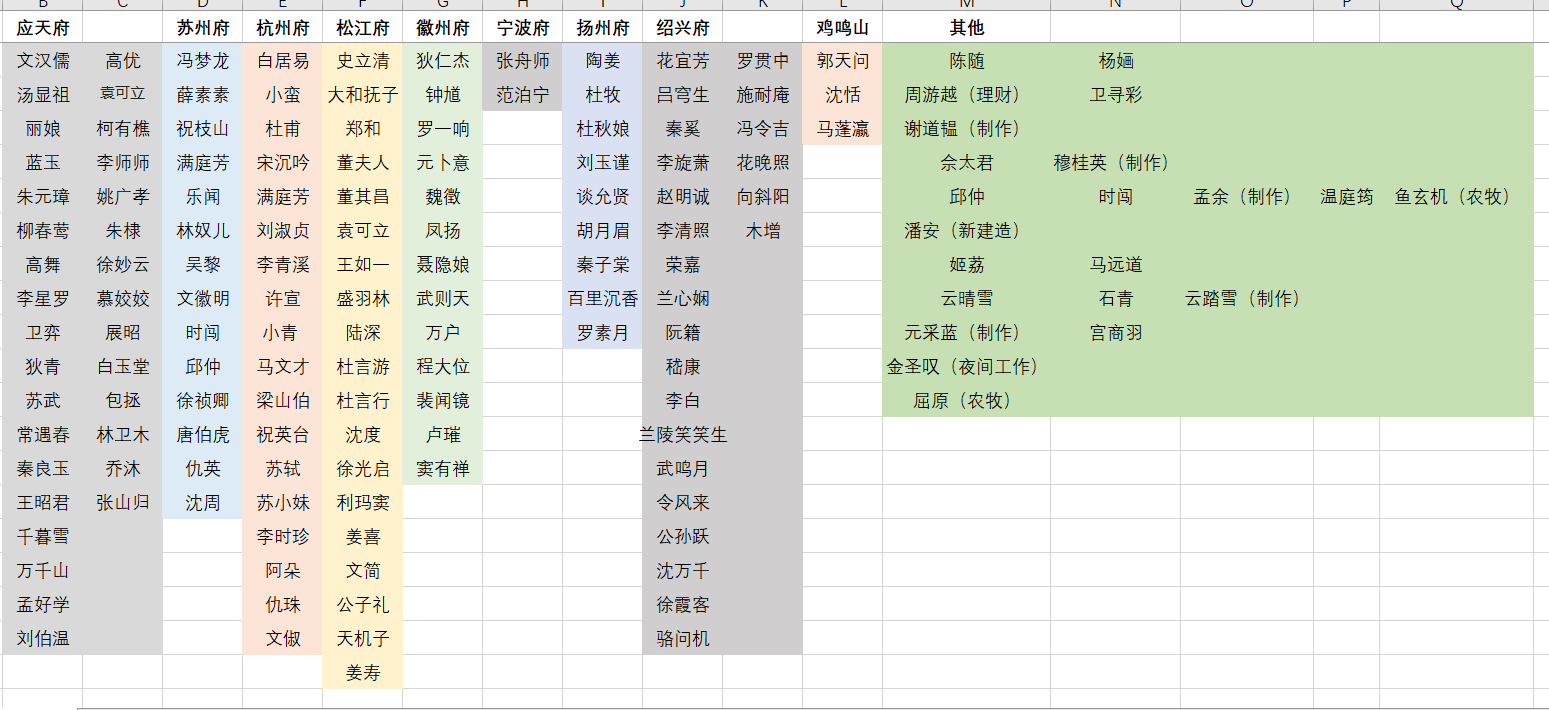 就目前已获取角色做的角色分配