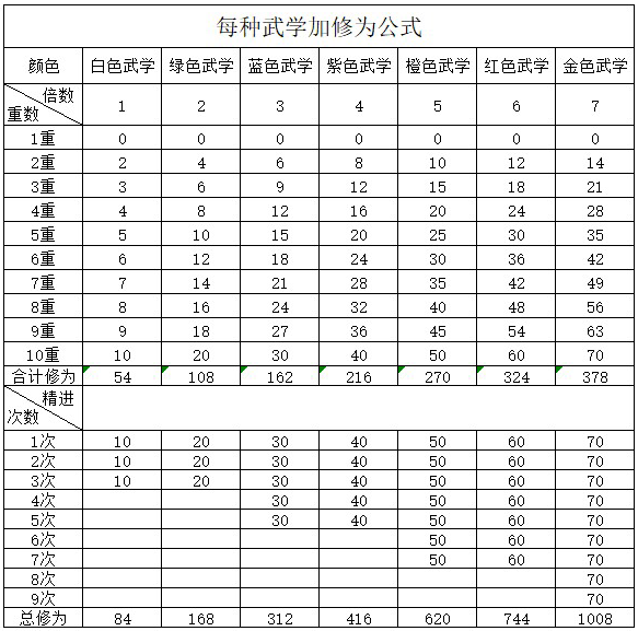 给诸位少侠请个安小的为大家呈现一份攻修为略供各位参考