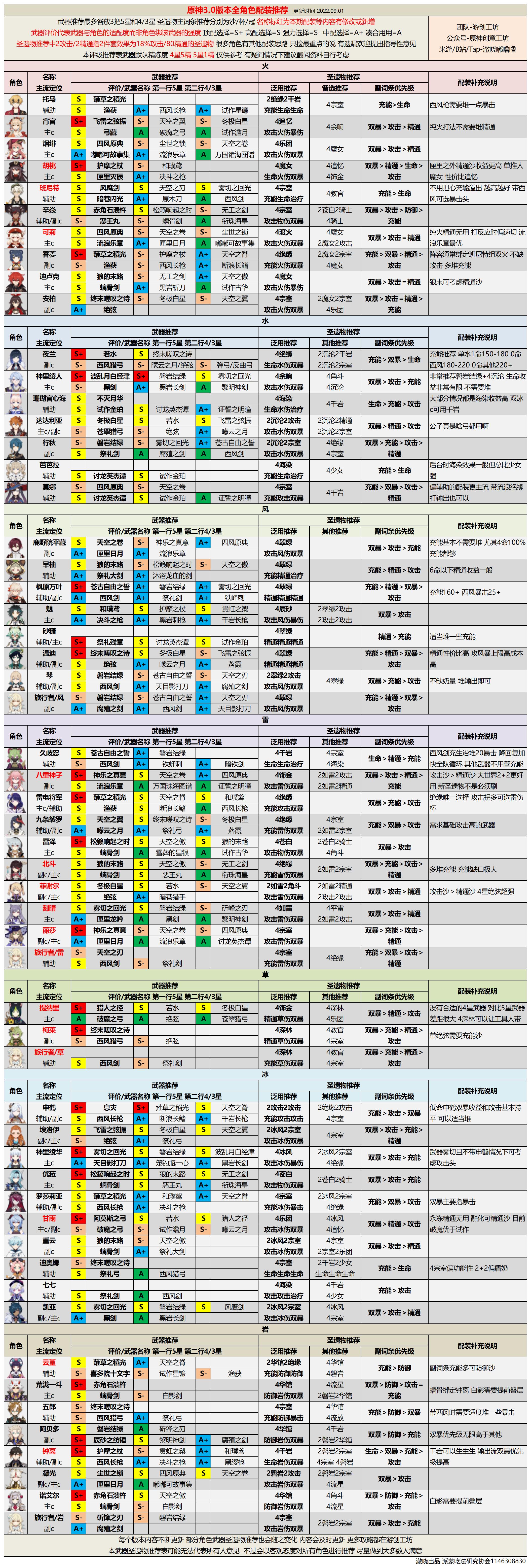 【V3.0攻略】#角色攻略#全角色評級配裝丨深淵+角色+機制丨新版本知識點一網打盡|原神 - 第2張