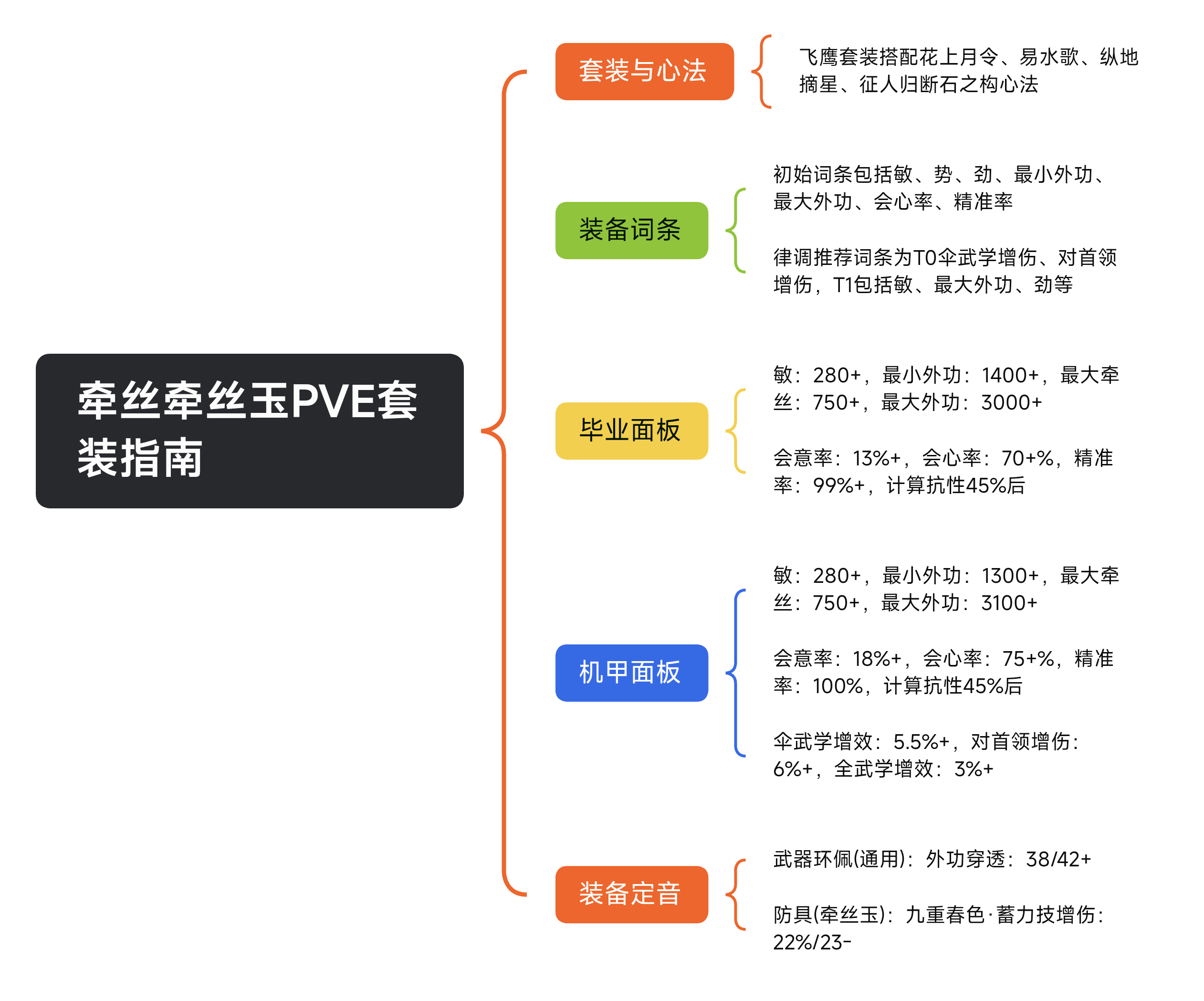 燕云高清重制版流派毕业面板