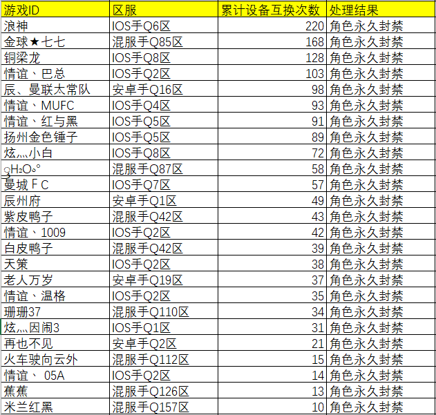 对于涉及系统漏洞的违规用户处理结果公示