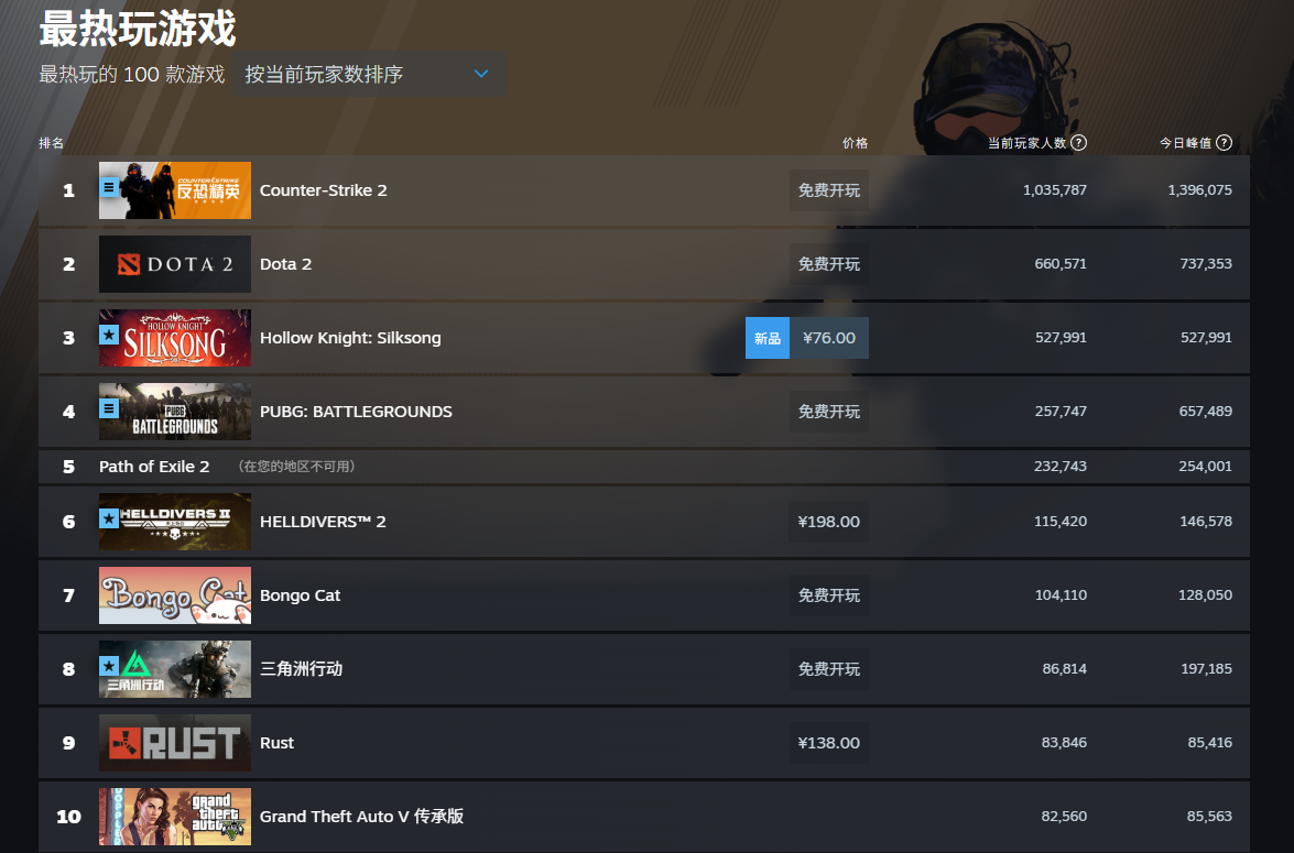 《空洞骑士：丝之歌》在线人数突破52万