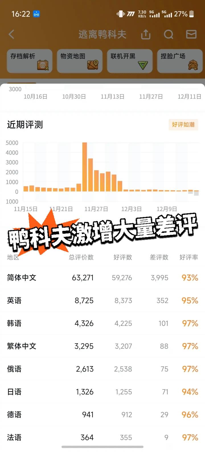 鸭科夫激增2k差评 恶意mod团体不能包容