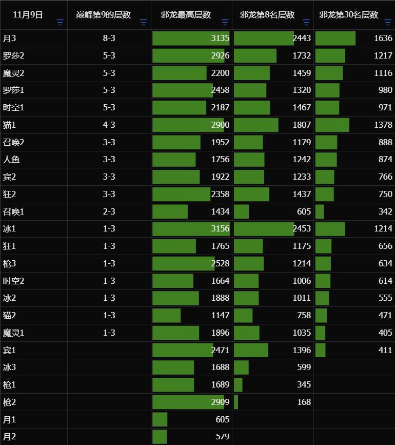 SS10（专家服）各职业强度排名
