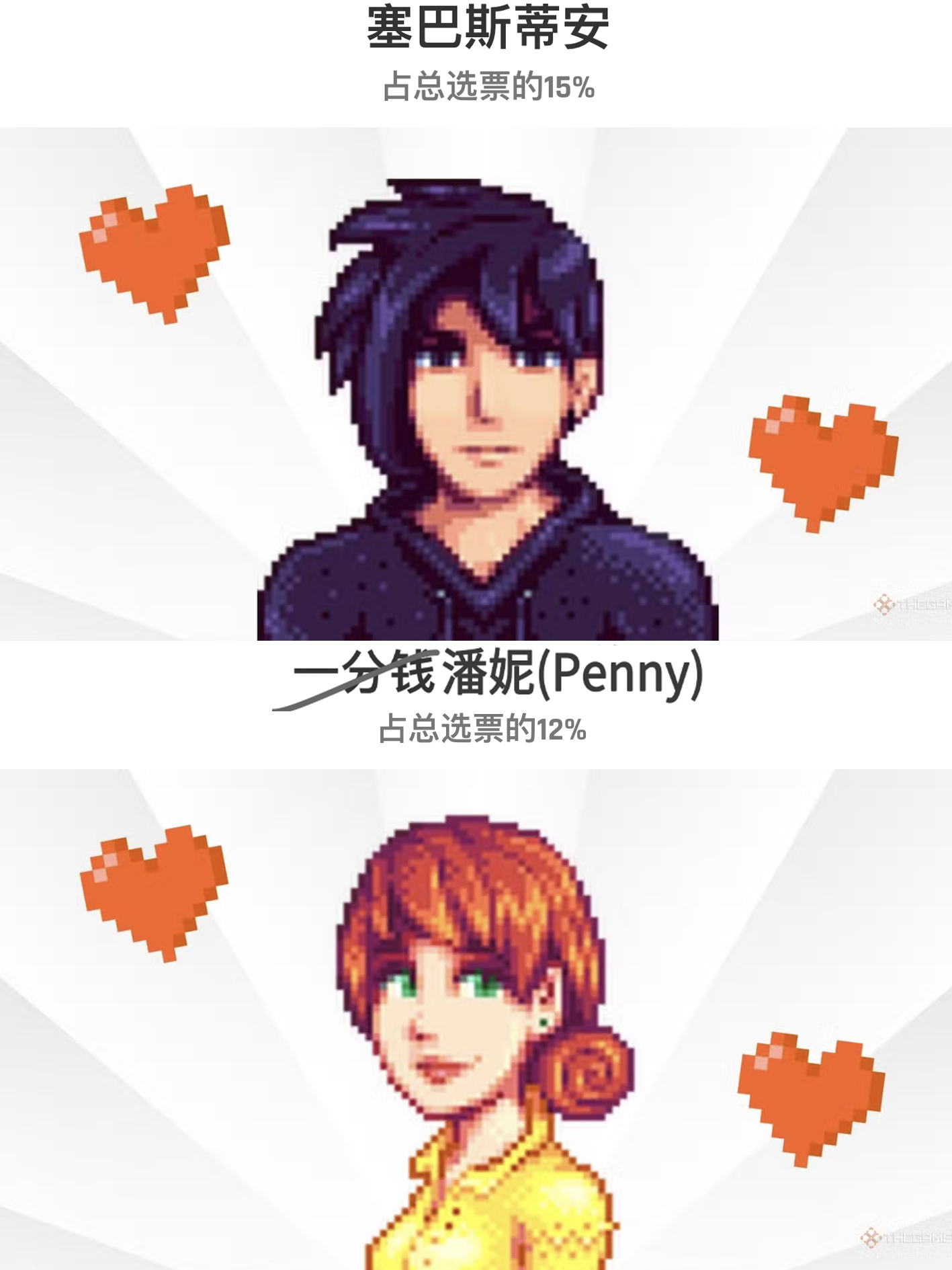 【不出所料那个男人就是第一名嘛】外媒Thegamer统计《星露谷物语》玩家最想结婚的几位NPC，数据来源于Reddit的帖子和星露谷官方论坛的763张非官方人气选票：
1.塞巴斯蒂安 15%
2.潘妮 12% 
3.阿比盖尔 11% 
4.谢恩 11% 
5.海莉 10% 
6.莉亚 10% 
7.哈维 8% 
8.艾利欧特、亚历克斯、玛鲁、艾米丽、山姆 每人占比不到6% 
而且原文给他们评价非常