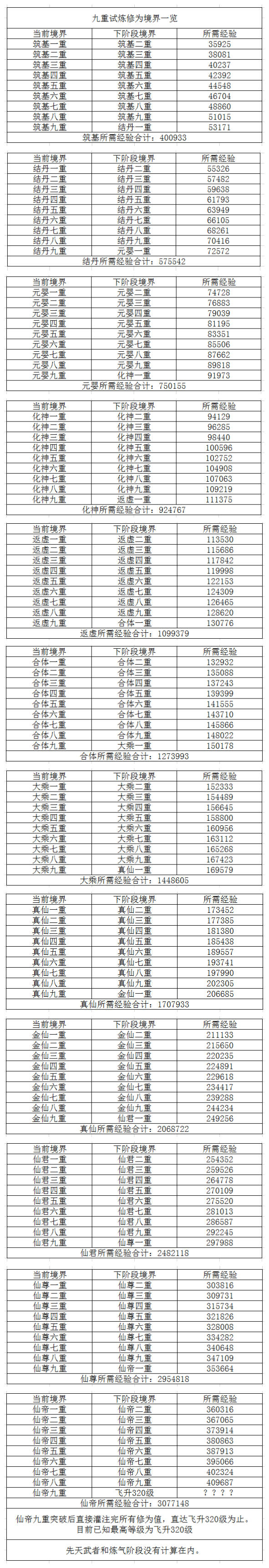 《九重试炼》境界经验解析大全