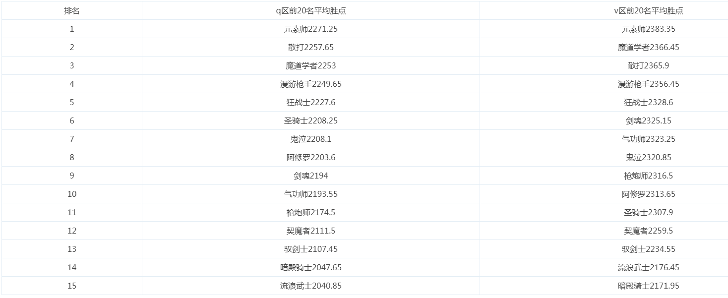 【杂谈】DNFM9月第1周快报，布万加依旧坚挺，元素师PK登顶