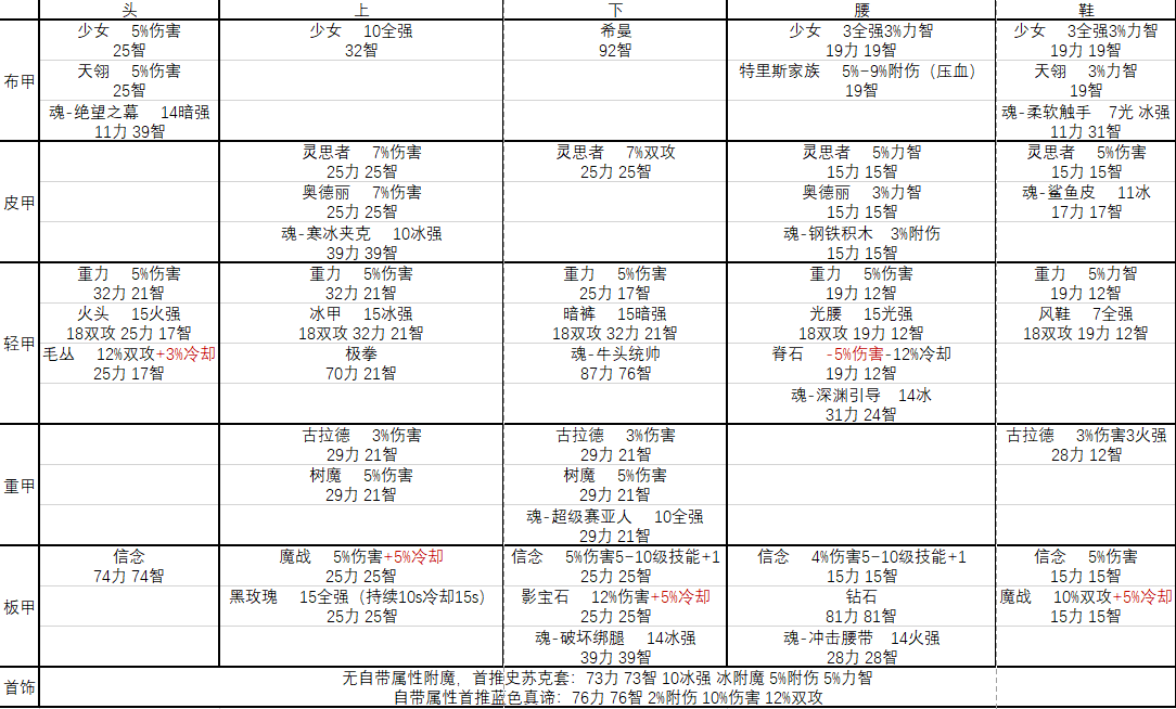 零氪搬砖用女鬼剑如何不刷深渊，直接小毕业