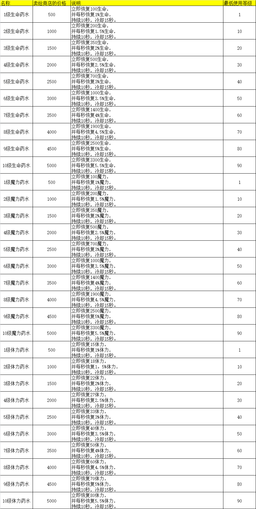 药水效果一览