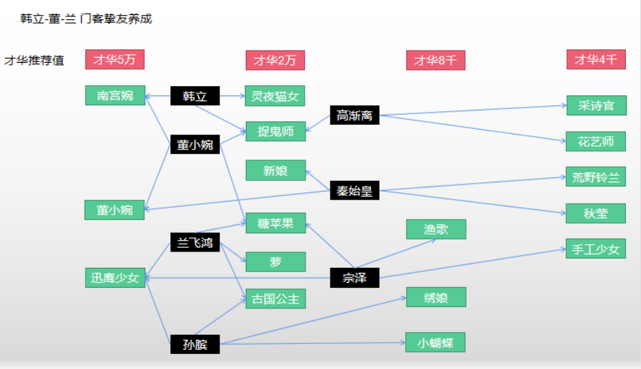 【玩家投稿】门客养成之各门客挚友养成