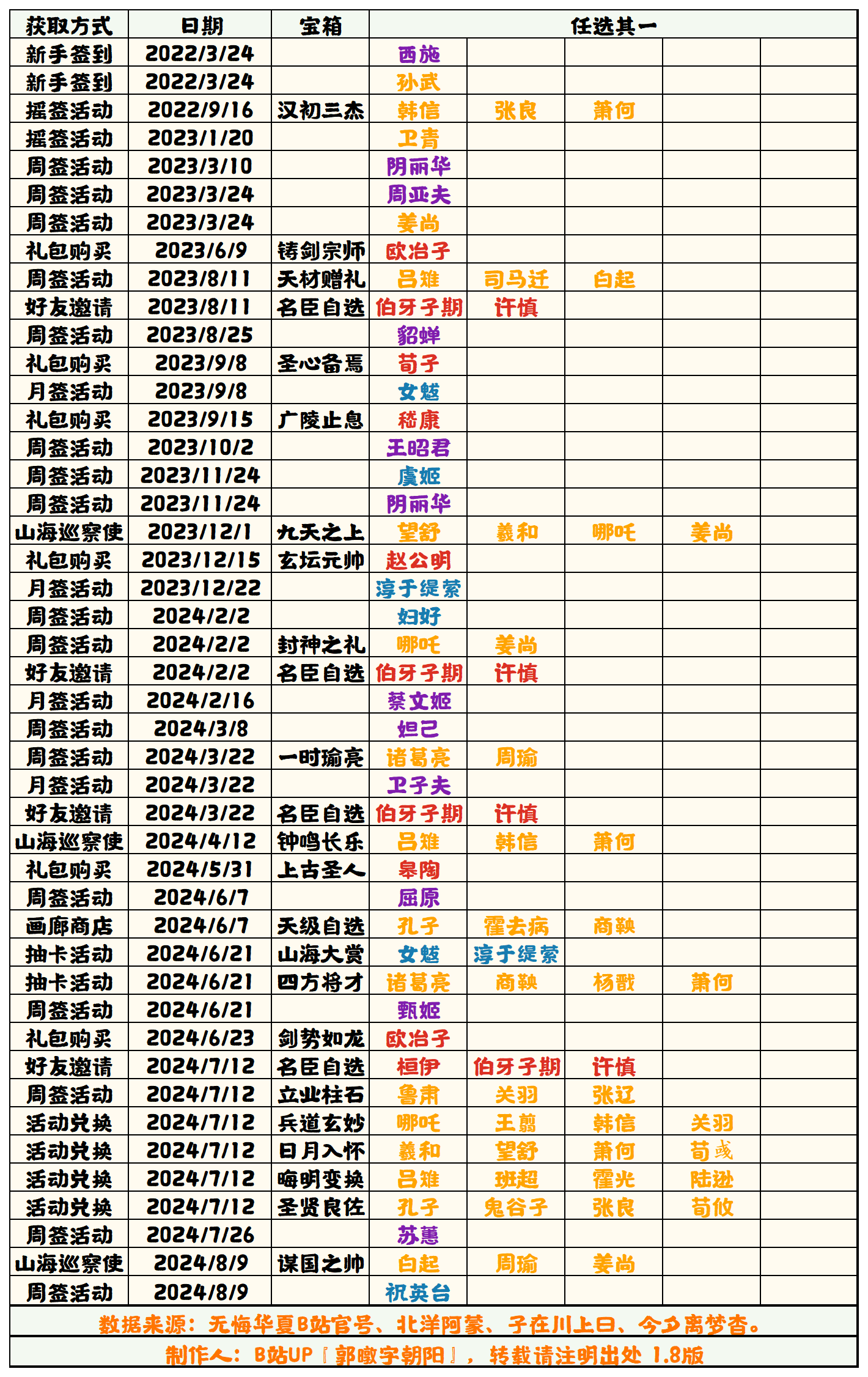 【无悔华夏】名臣获取补充表1.8