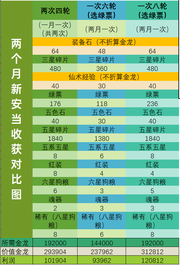 新安当活动怎么囤最划算？真的六轮起刷最划算吗？