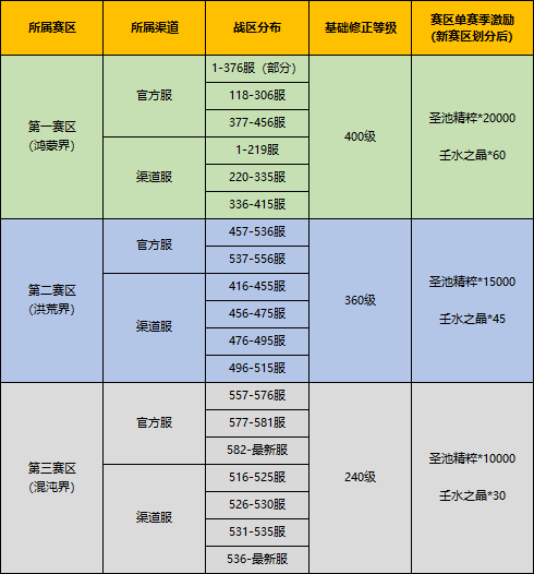 《上古有灵妖》伏灵战场第十三赛季赛区调整公告