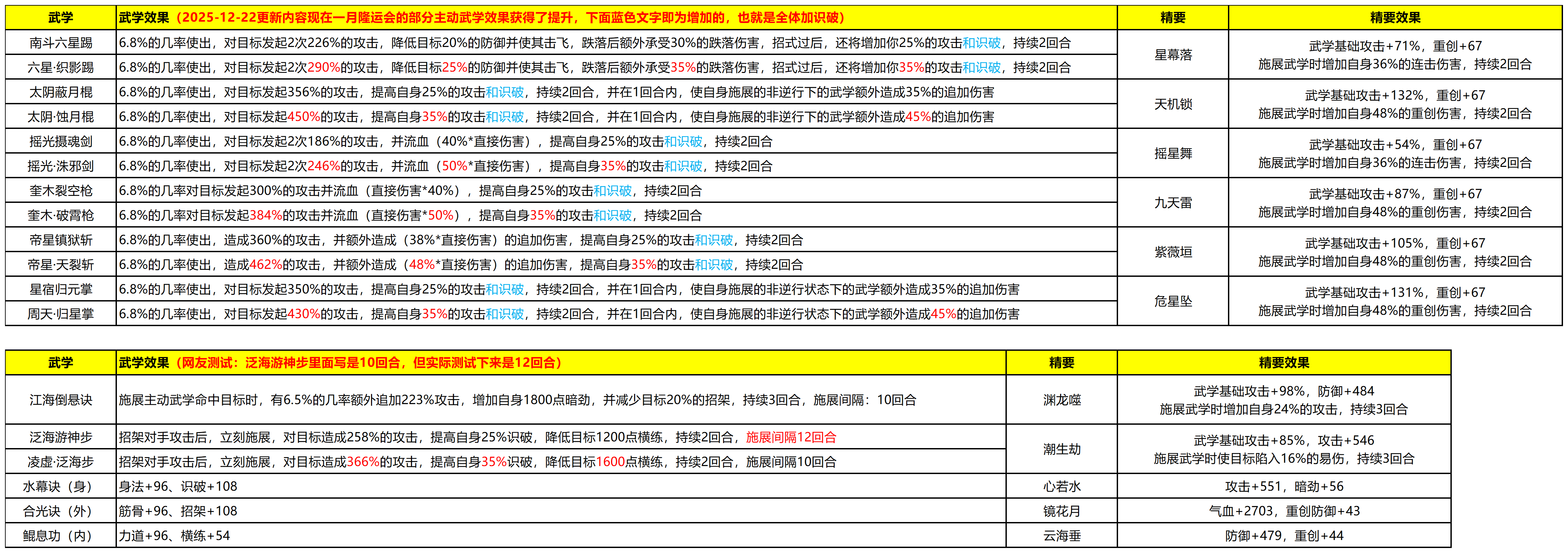 【活动】隆运会武学（2025-12-22全体主动加识破，精要数据已补）