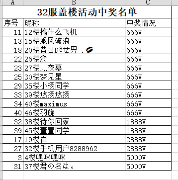 奔奔特来通知！！！32区盖楼活动开奖了！！！！