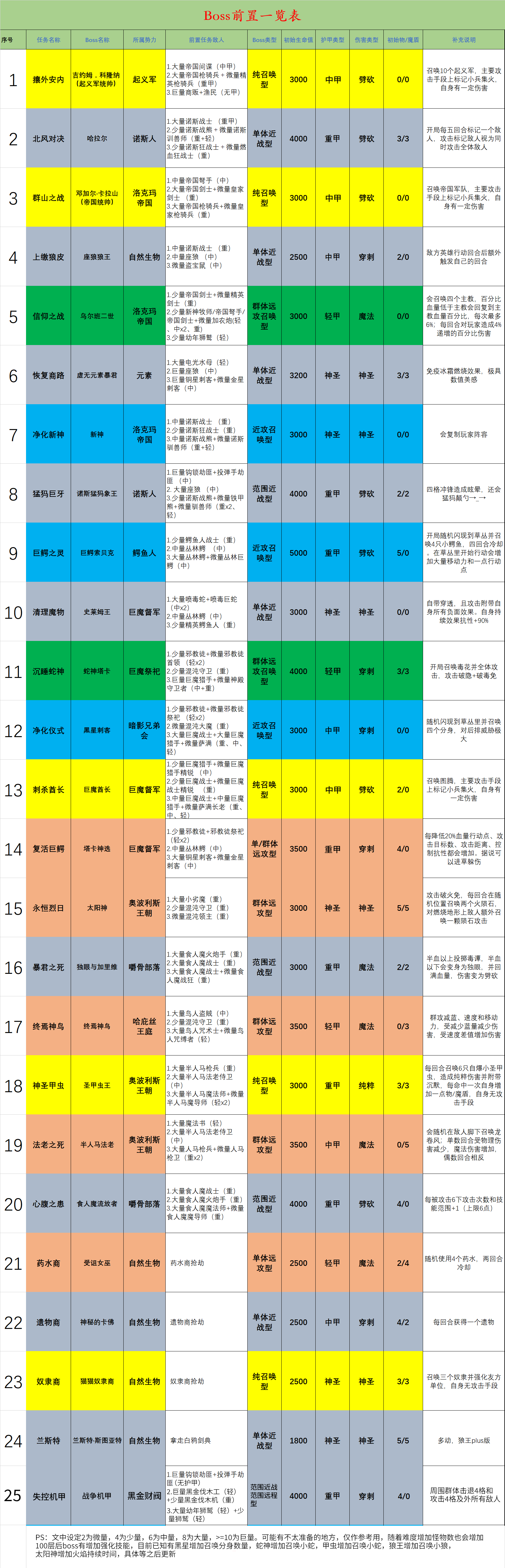 S5赛季魔王表更新和属性克制表，11月4日增加黑金势力