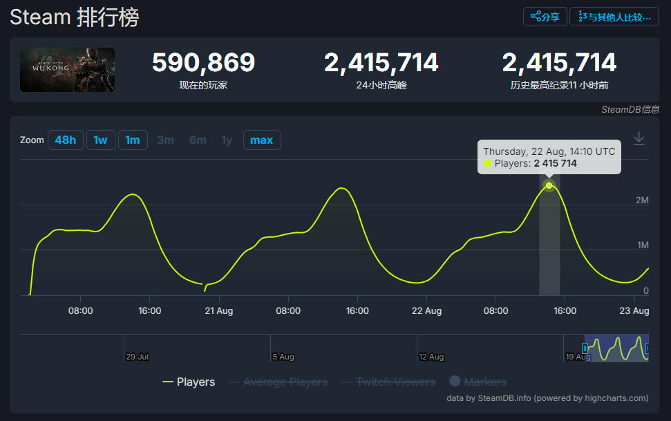 🔥《黑神话：悟空》玩家在线数连创新高🔥