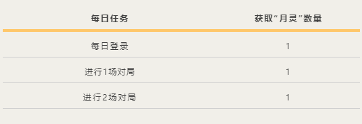 【中秋福利】廣寒仙子 嫦娥 黛安娜今日上架，更有專屬皮膚抵扣券等好禮登錄即領~|英雄聯盟手遊 - 第6張