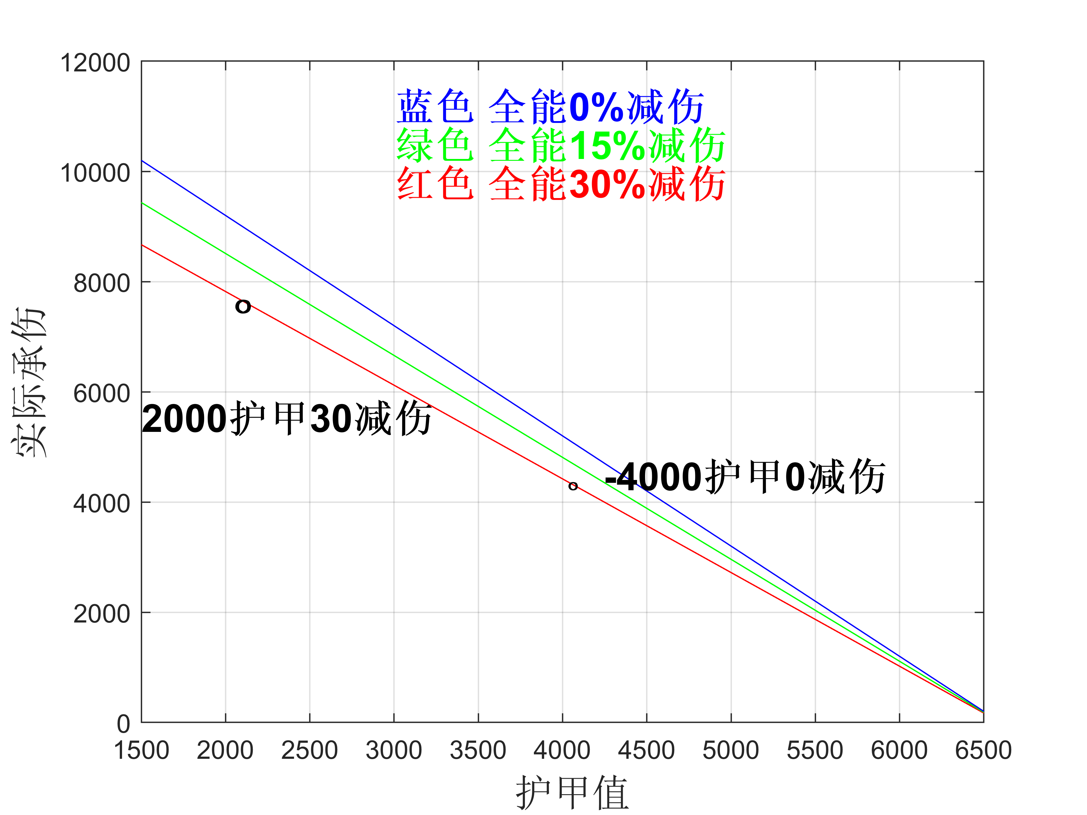 4.5.0版本-护甲与全能收益解析攻略-请萌新别再迷信全能的减伤效果