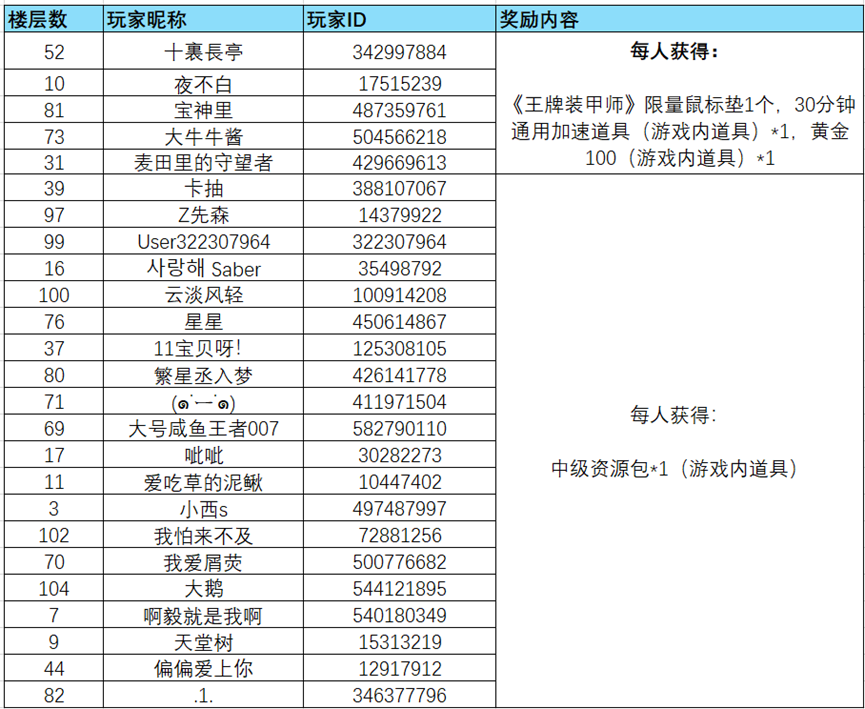 【获奖公告】预约公测送祝福，盖楼福利赢不停！