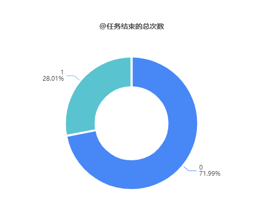 难度1过关率居然只有28%，好惨