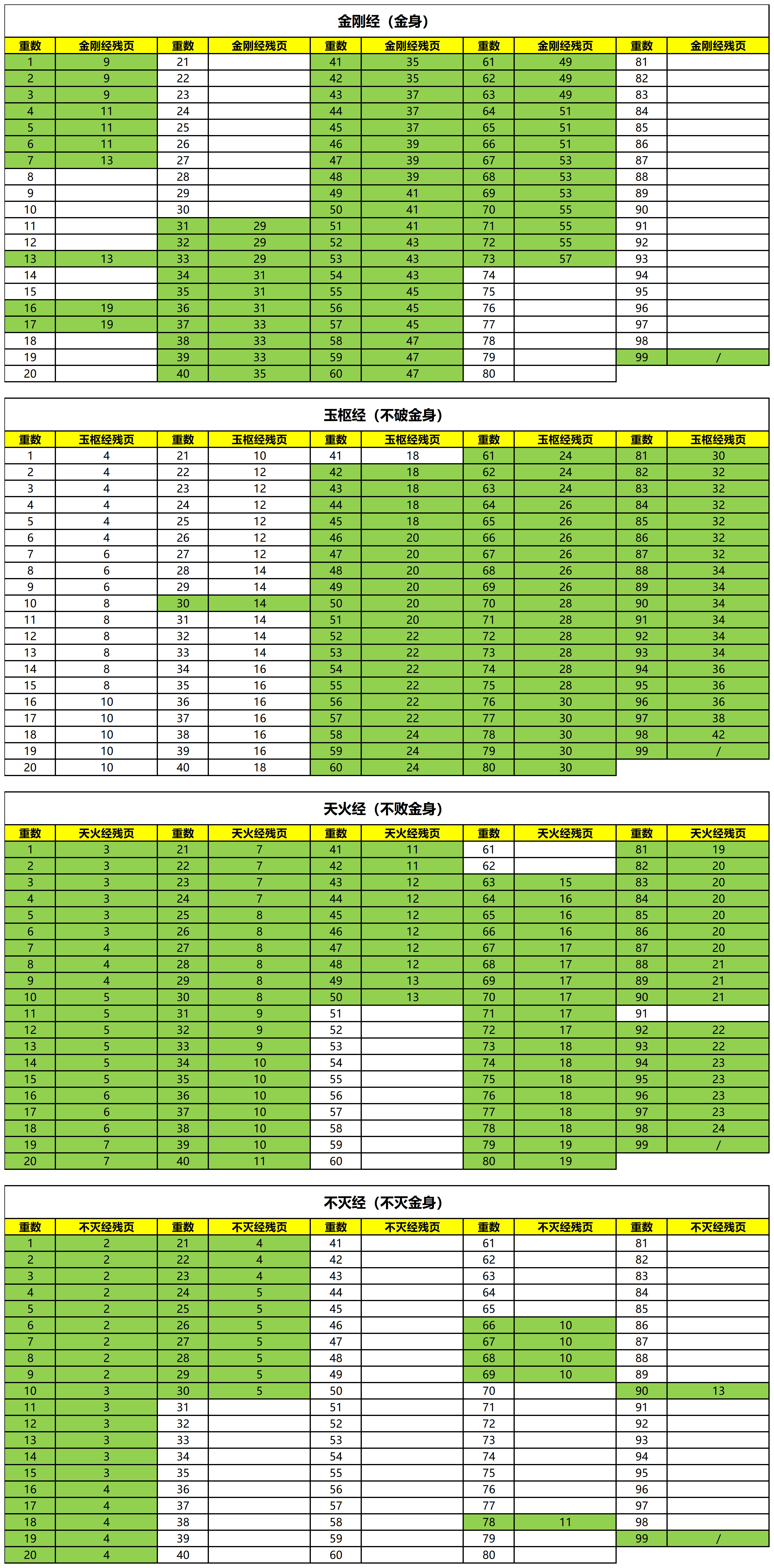 【数据统计】金身残页消耗统计