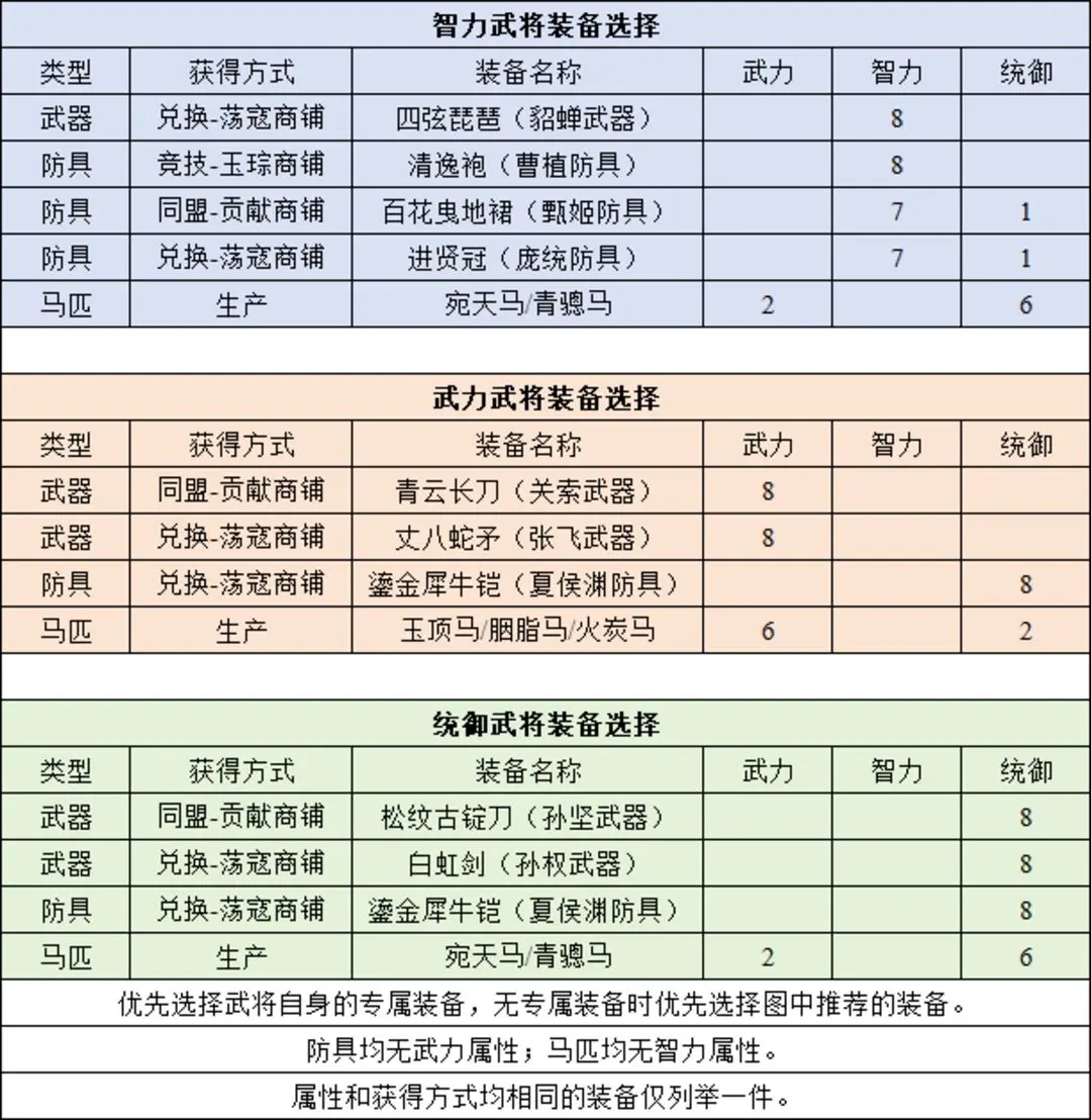 【王XX】武将装备选择