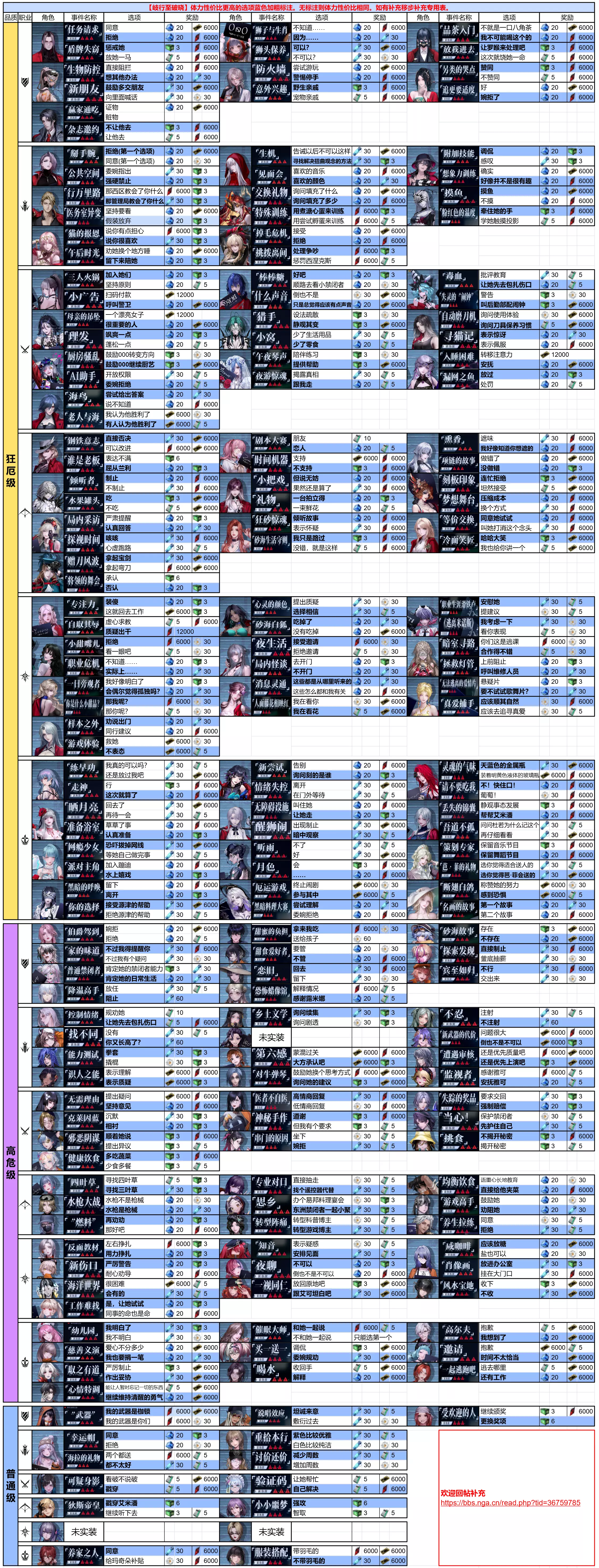 入坑的萌新多了，转个监察对话选择的表格