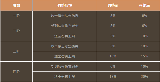 除了仙界开放，竟有这么多活动和福利来袭？|一念逍遥 - 第11张