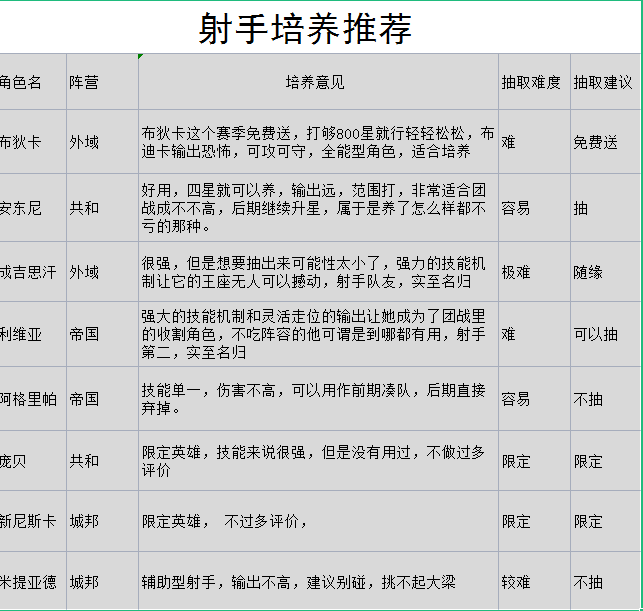 【蚁族崛起】射手培养推荐篇