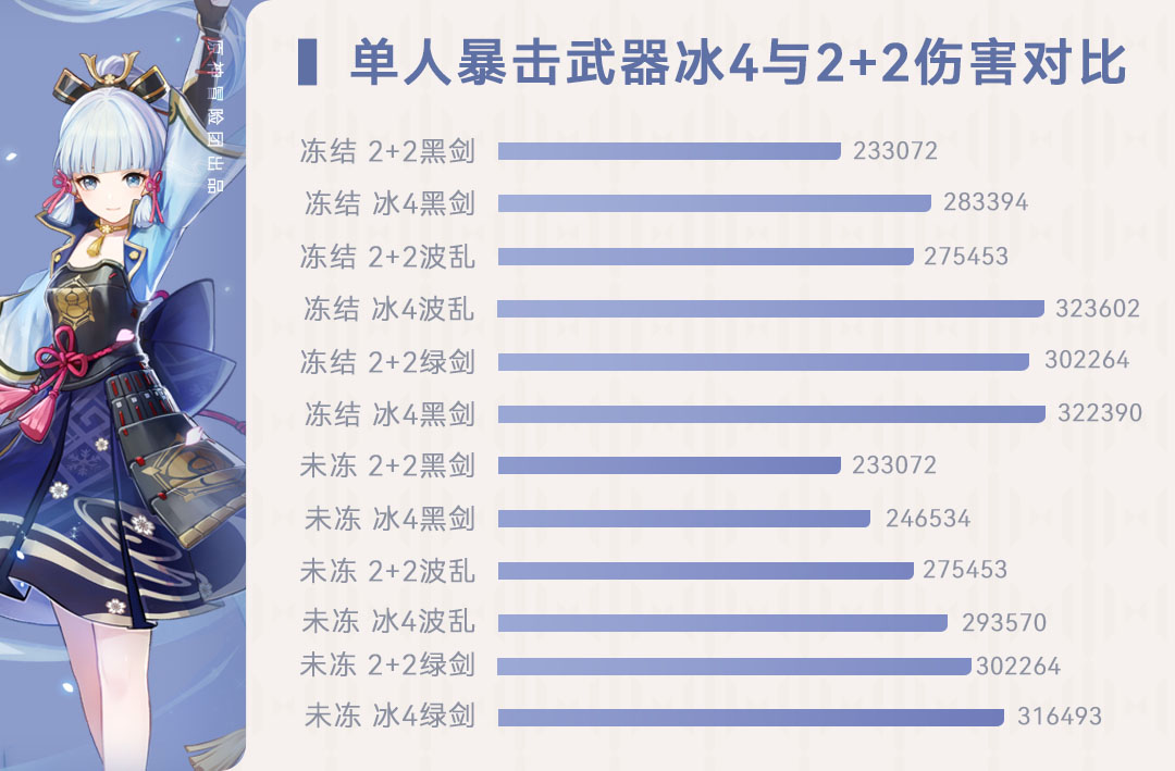 【V2.6攻略】#角色攻略#【原神冒险团】没有雾切怎么办？绫华武器圣遗物对比帮你抉择 - 第6张