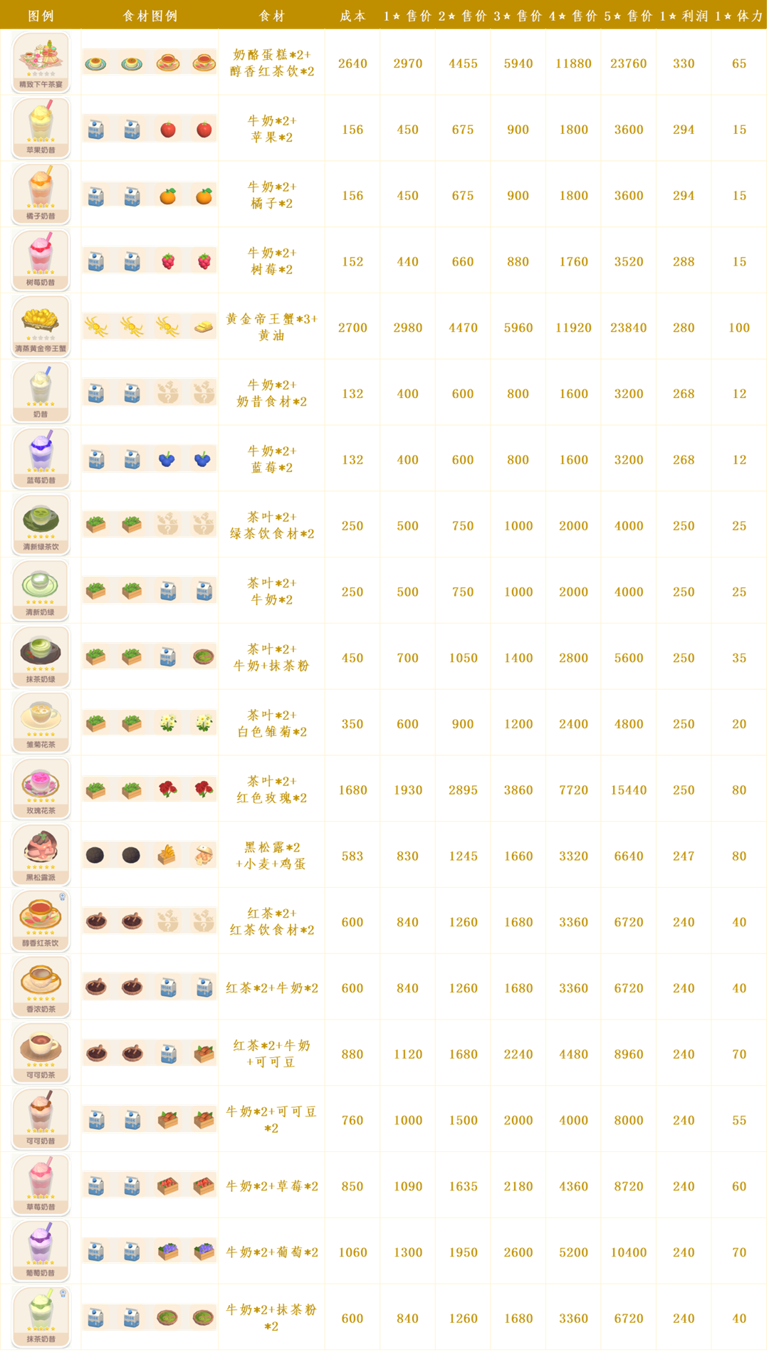 心动小镇日常烹饪菜谱和售价截图