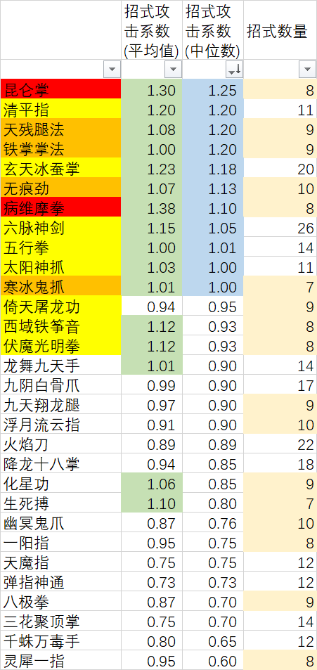 只考虑平A的副手拳脚排名