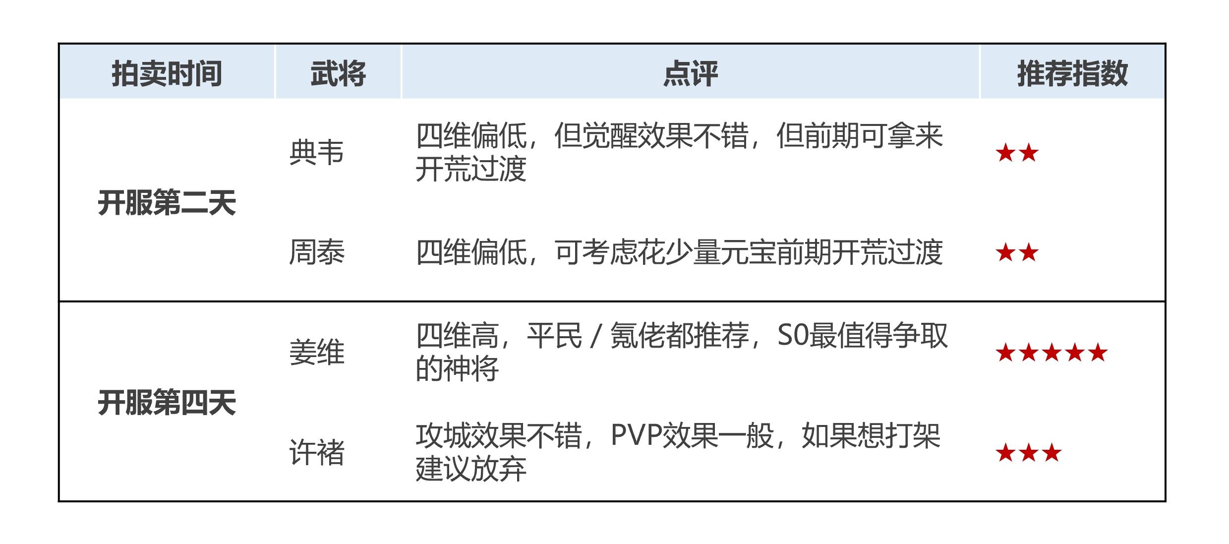 神将系列 | 开服前4天神将推荐