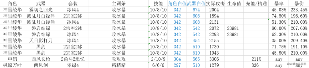 【V2.6攻略】#角色攻略#【原神冒險團】沒有霧切怎麼辦？綾華武器聖遺物對比幫你抉擇 - 第4張