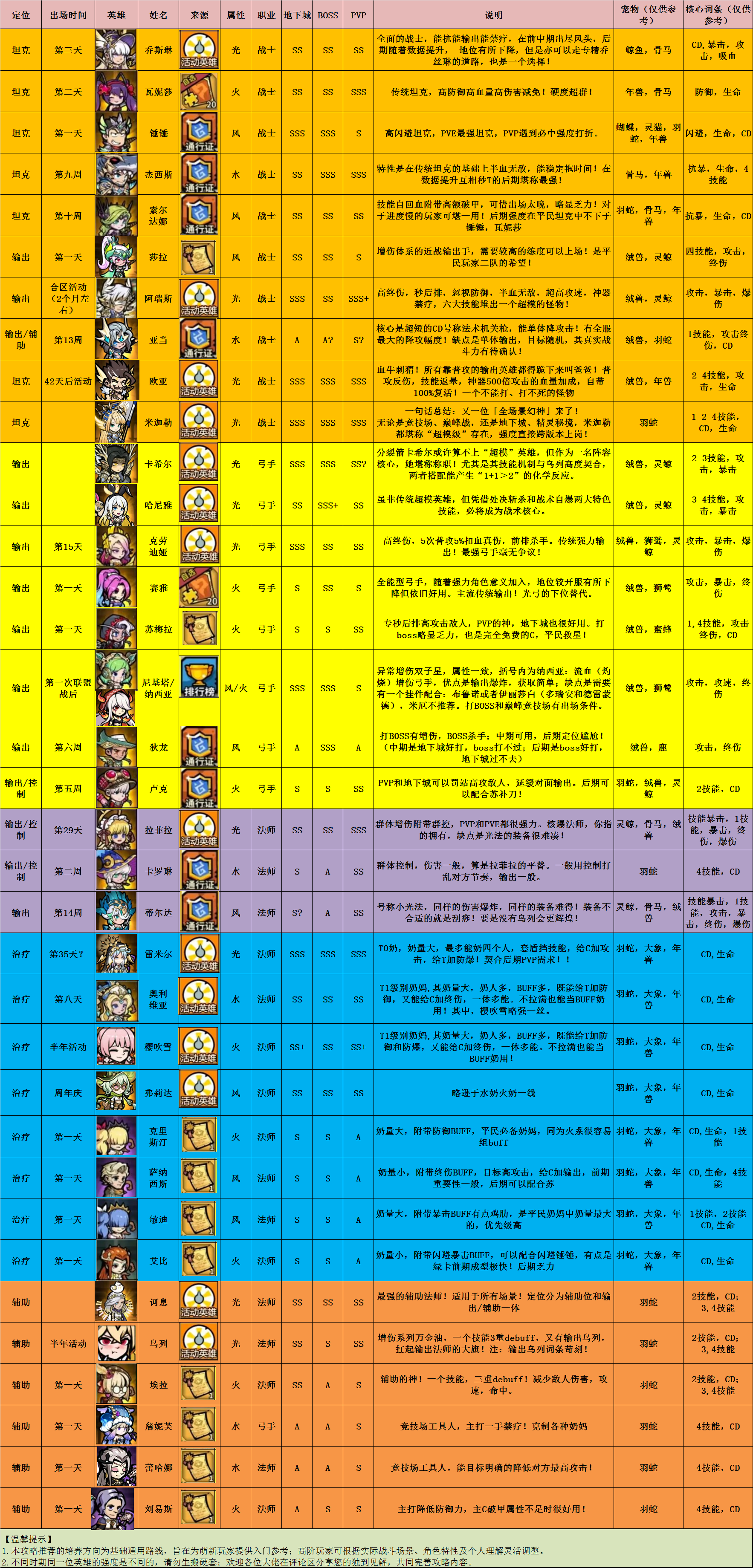 佣兵小镇的英雄图谱更新至2025-10-24截图