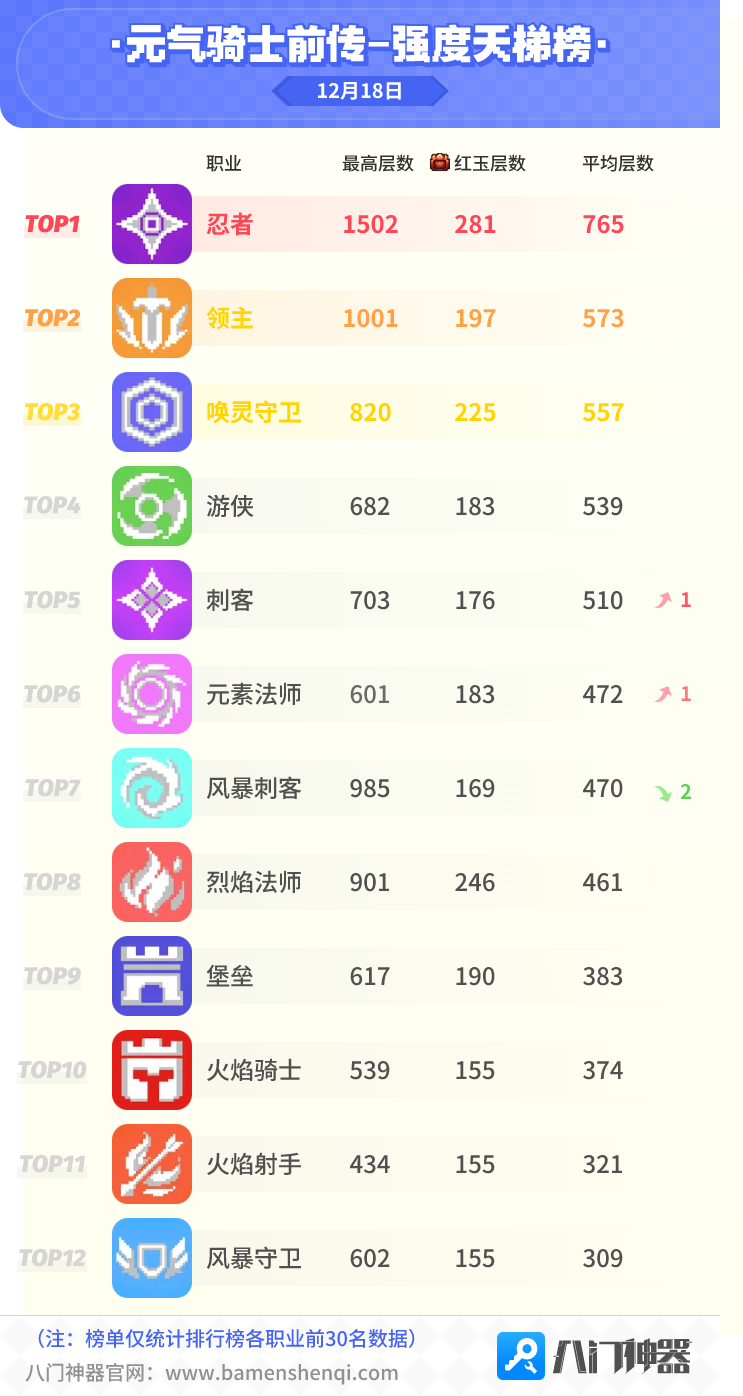 元气骑士前传试炼天梯强度榜12.18