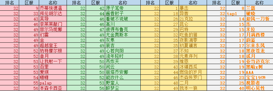 【资讯快报】全民竞技场排名状况（11.14-11.20）