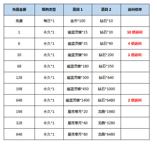 曙光兒童節送驚喜！梅朵新皮膚限時兩折！祈願池新皮膚上線！|曙光英雄 - 第8張