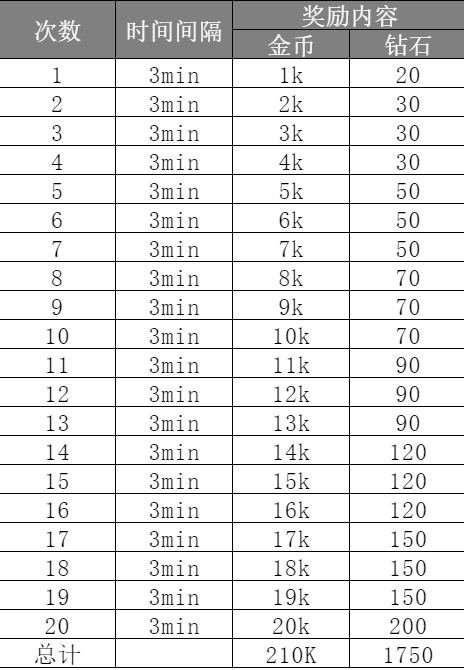 亲爱的玩家，我们充分采取了大家的建议，现在对“”每日看广告免费领奖励”调整：
1.每次领取的钻石较大幅度提升，当日可以领取钻石是之前2倍左右
2.具体领取奖励数值如下：