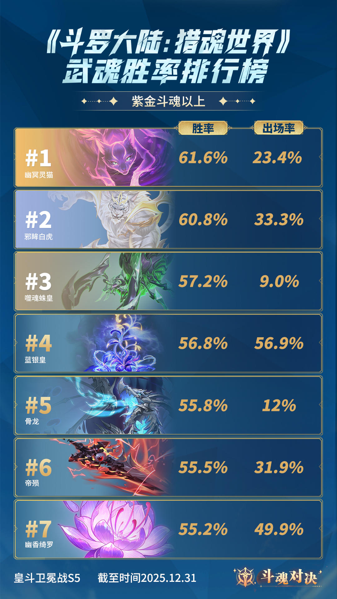 斗魂月报No.2 | 斗魂对决武魂胜率排行榜