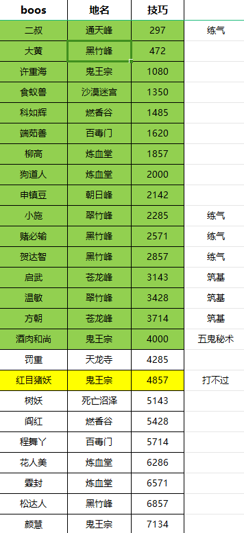 诛魔7000技巧以下BOSS排序