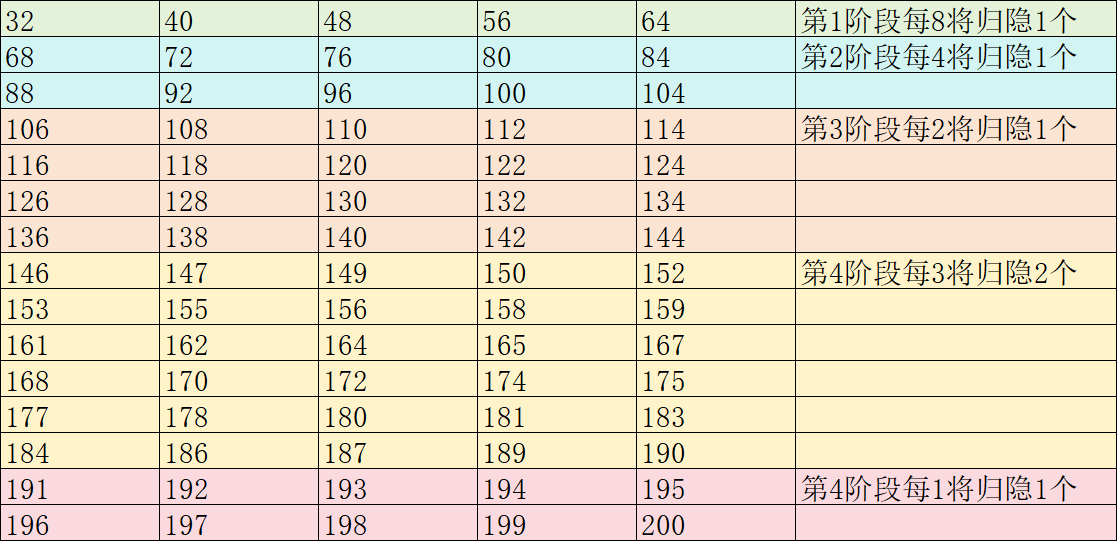 阶梯归隐，鼓励全扩——归隐修改建议