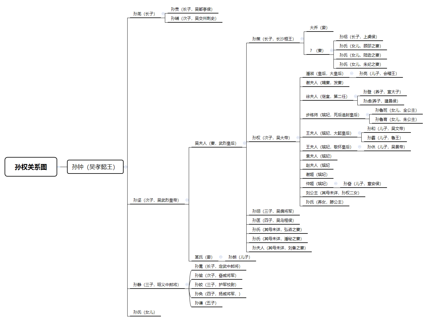 【社区杂谈】三国孙权关系图