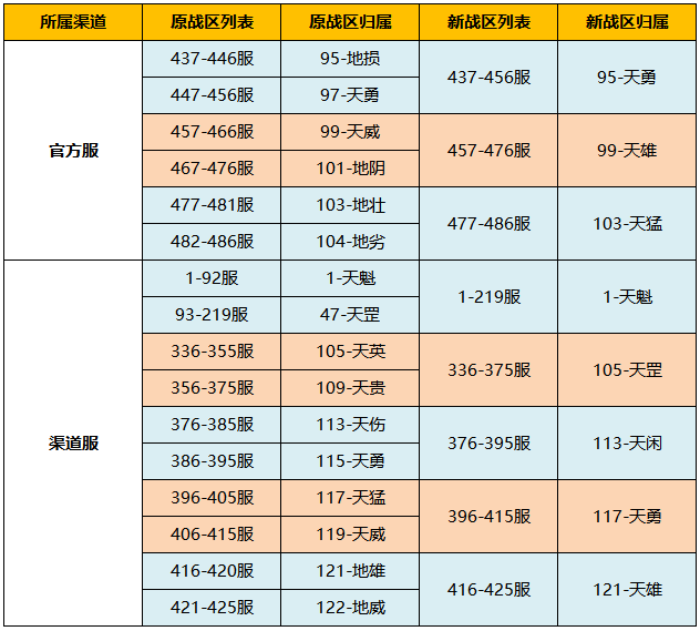 《上古有灵妖》12月14日战区合并公告