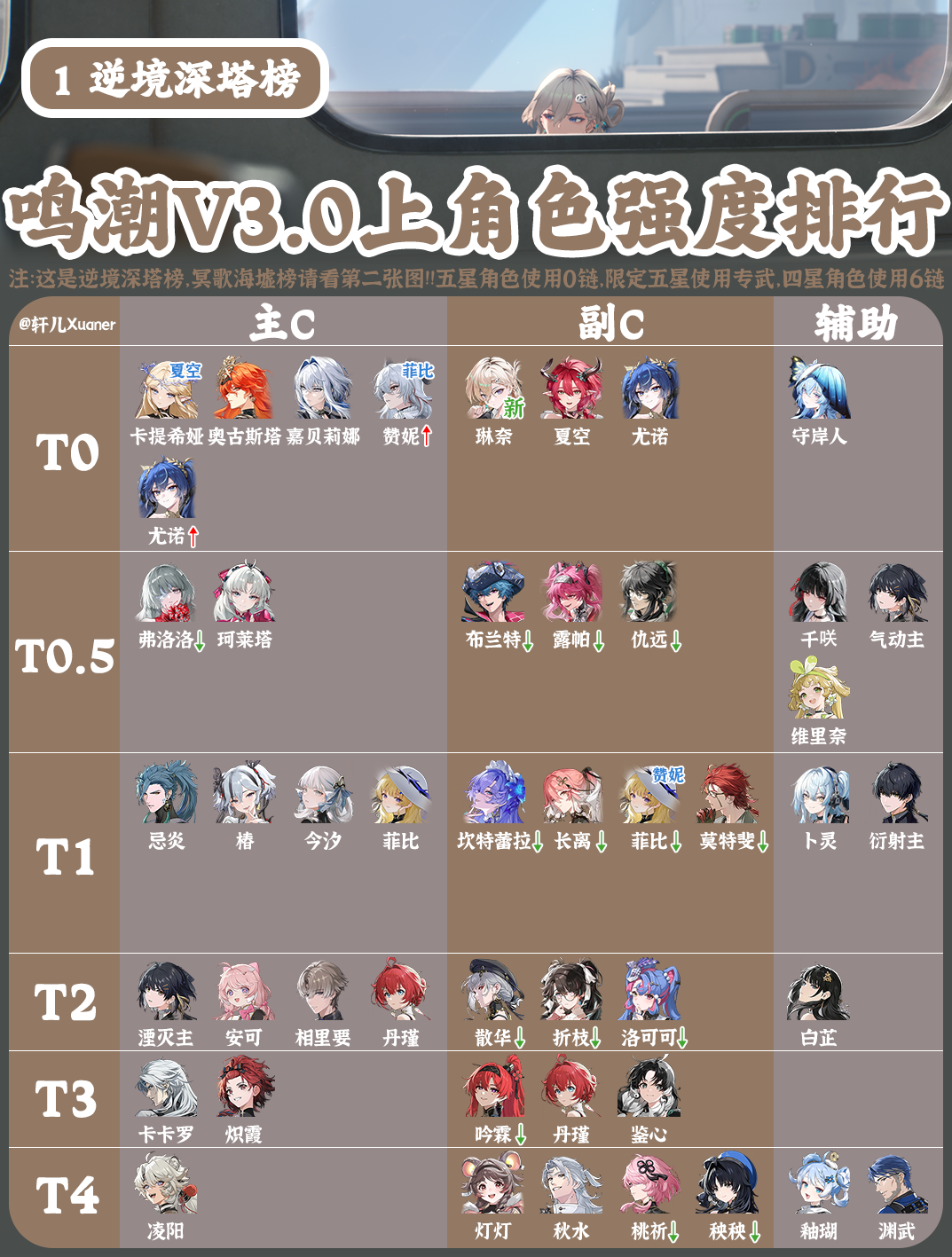 鸣潮V3.0上半全角色强度排行