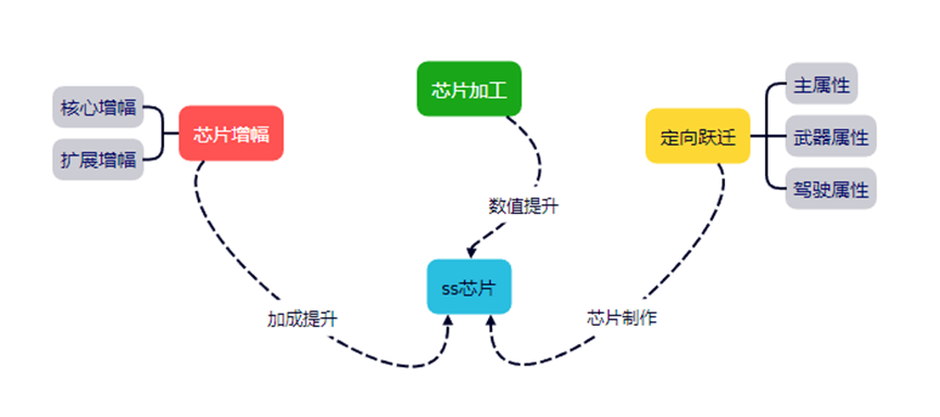 SS芯片、芯片增幅、定向跃迁、芯片加工四大概念串讲及攻略