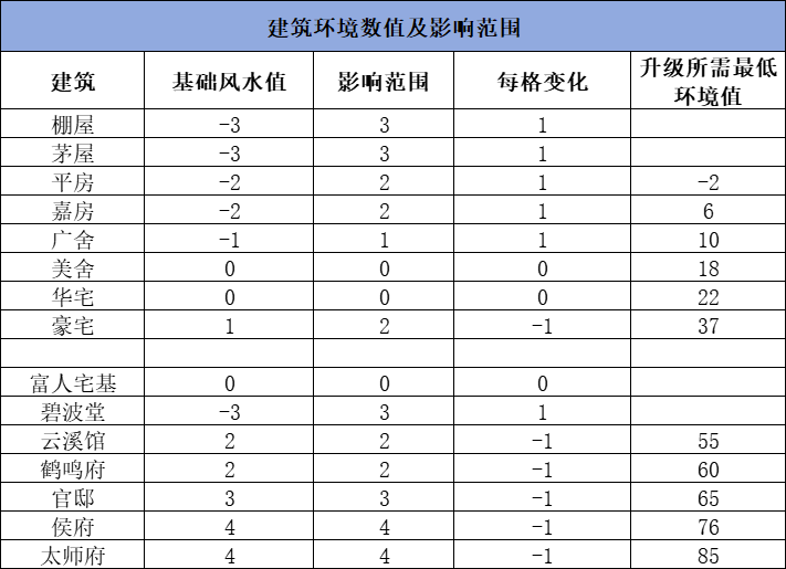 建筑风水影响数值.