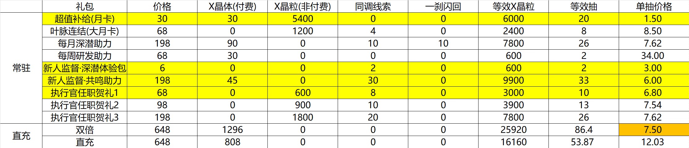 四测氪金礼包性价比计算